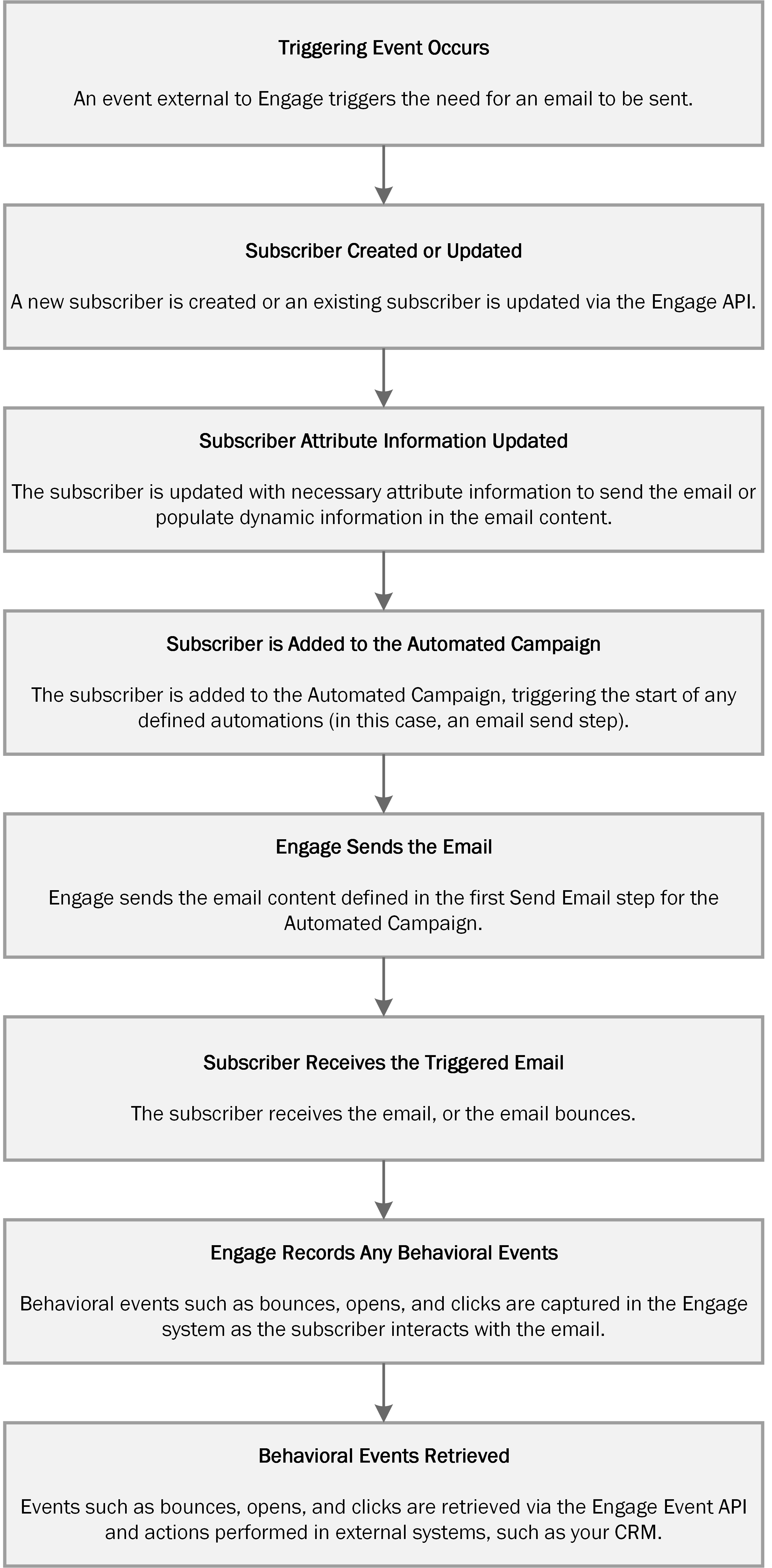 Triggered Email Scenario Guide for Developers